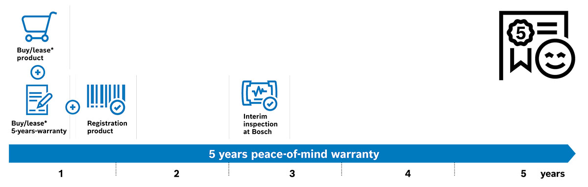 Bosch Sorglos Garantie