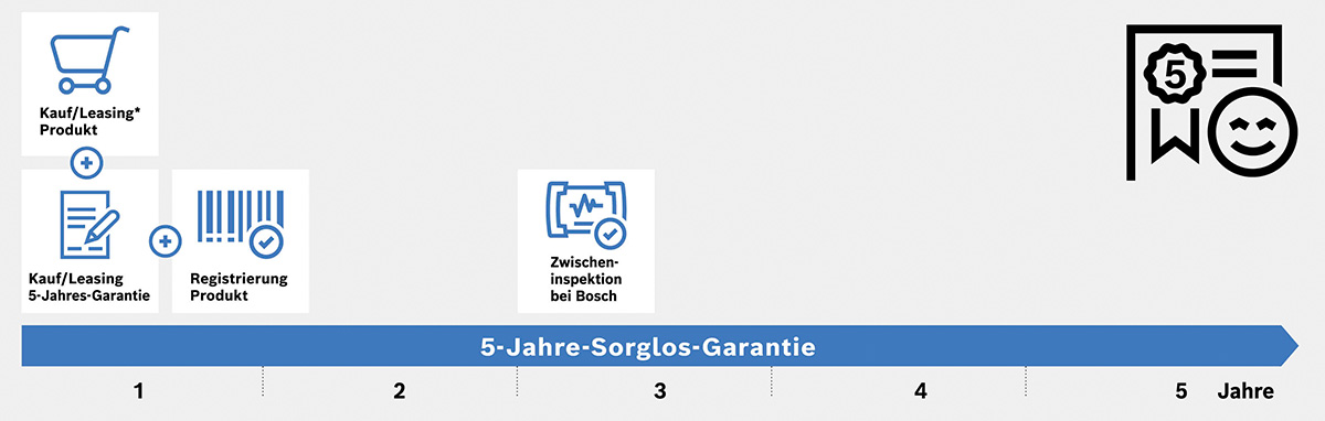 Bosch Sorglos Garantie