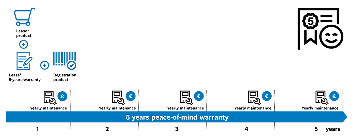 Bosch peace-of-mind warranty